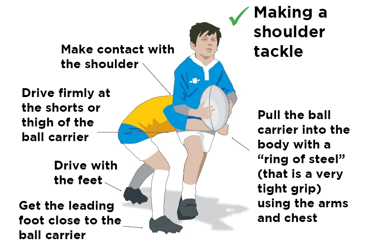 Making a shoulder tackle